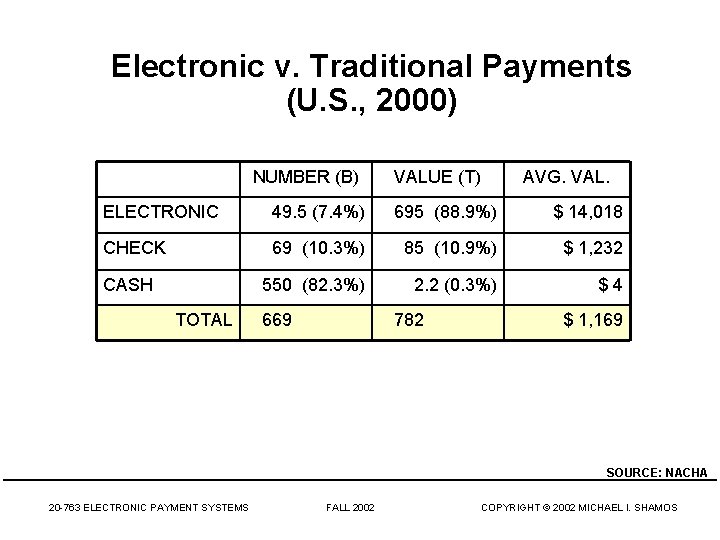 Electronic v. Traditional Payments (U. S. , 2000) NUMBER (B) VALUE (T) AVG. VAL.