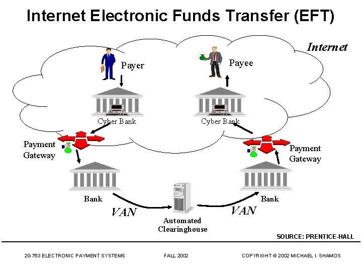 Internet Electronic Funds Transfer (EFT) Internet Payee Payer Cyber Bank Payment Gateway Bank VAN
