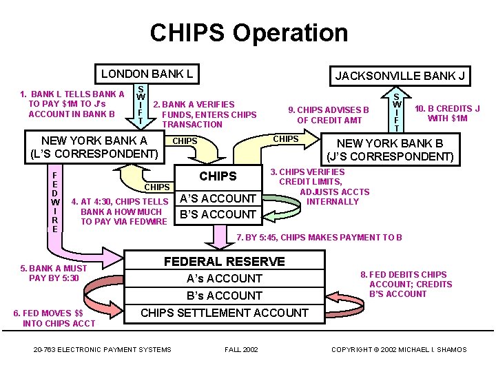 CHIPS Operation LONDON BANK L 1. BANK L TELLS BANK A TO PAY $1