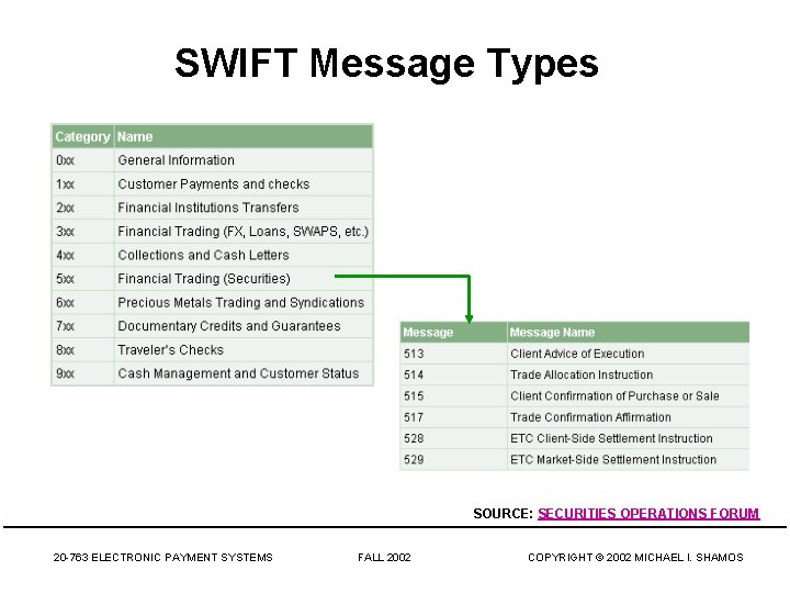 SWIFT Message Types SOURCE: SECURITIES OPERATIONS FORUM 20 -763 ELECTRONIC PAYMENT SYSTEMS FALL 2002