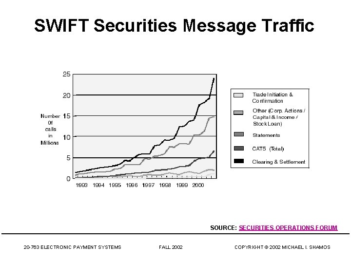 SWIFT Securities Message Traffic SOURCE: SECURITIES OPERATIONS FORUM 20 -763 ELECTRONIC PAYMENT SYSTEMS FALL