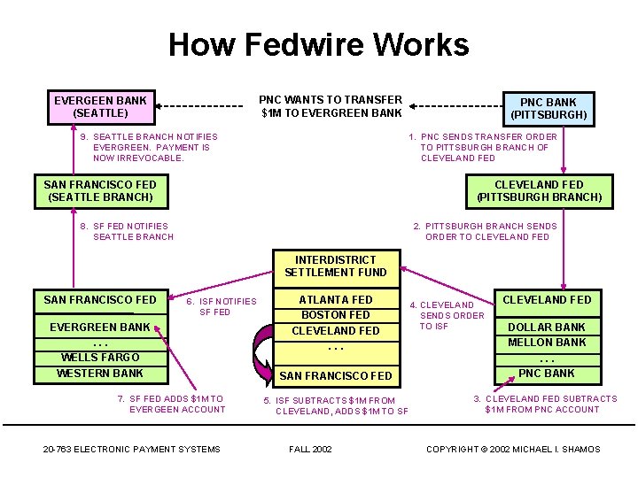 How Fedwire Works PNC WANTS TO TRANSFER $1 M TO EVERGREEN BANK EVERGEEN BANK