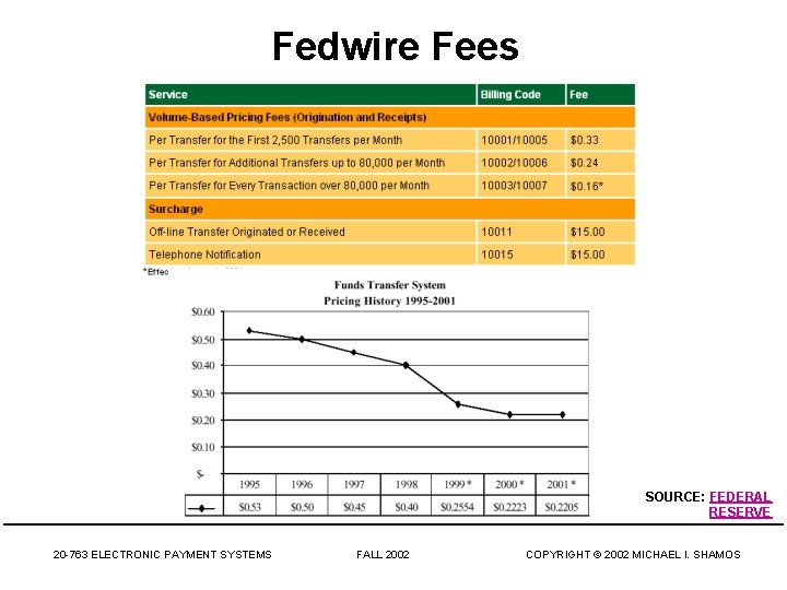 Fedwire Fees SOURCE: FEDERAL RESERVE 20 -763 ELECTRONIC PAYMENT SYSTEMS FALL 2002 COPYRIGHT ©