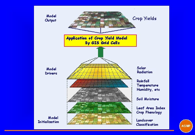 Model Output Crop Yields Application of Crop Yield Model By GIS Grid Cells Model