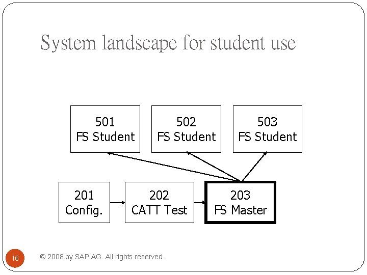 System landscape for student use 501 FS Student 201 Config. 16 502 FS Student System landscape for student use 501 FS Student 201 Config. 16 502 FS Student