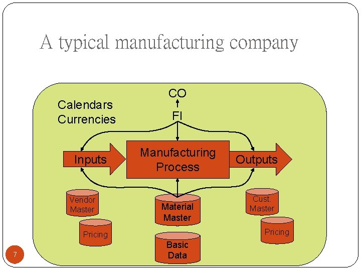A typical manufacturing company CO Calendars Currencies Inputs Vendor Master FI Manufacturing Process Material A typical manufacturing company CO Calendars Currencies Inputs Vendor Master FI Manufacturing Process Material
