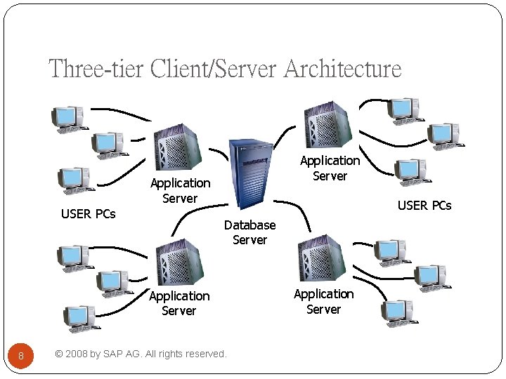 Three-tier Client/Server Architecture USER PCs Application Server USER PCs Database Server Application Server 8 Three-tier Client/Server Architecture USER PCs Application Server USER PCs Database Server Application Server 8