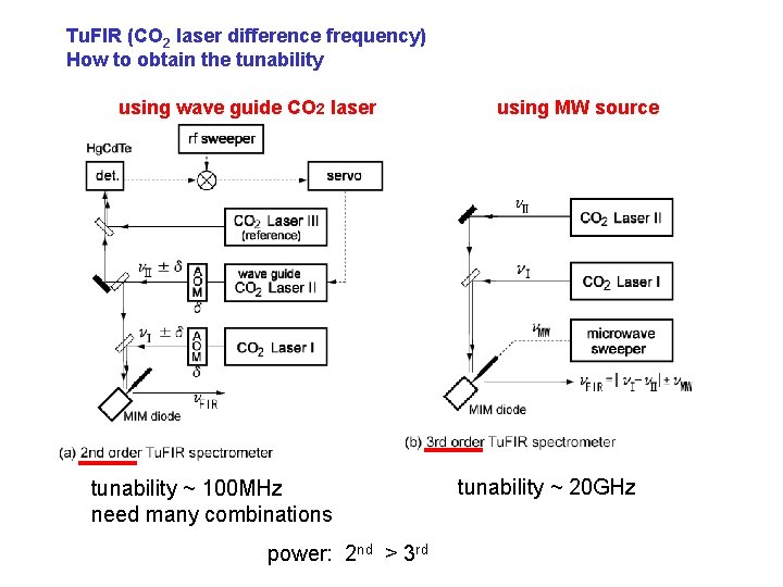Tu. FIR (CO 2 laser difference frequency) How to obtain the tunability using wave