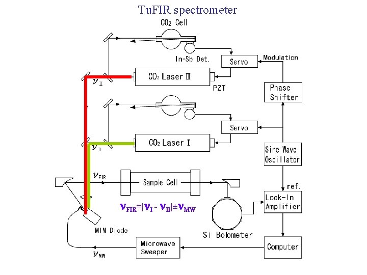 Tu. FIR spectrometer FIR=| I - II|± MW 