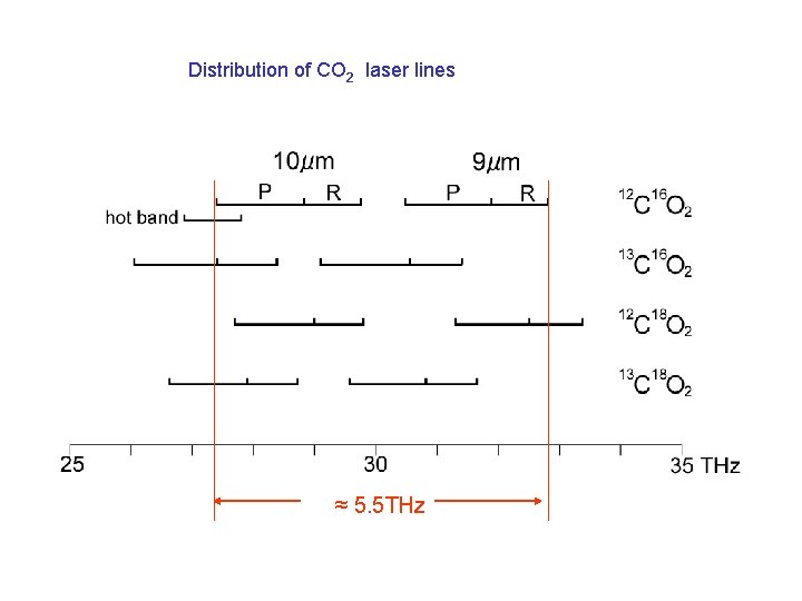 Distribution of CO 2 laser lines ≈ 5. 5 THz 