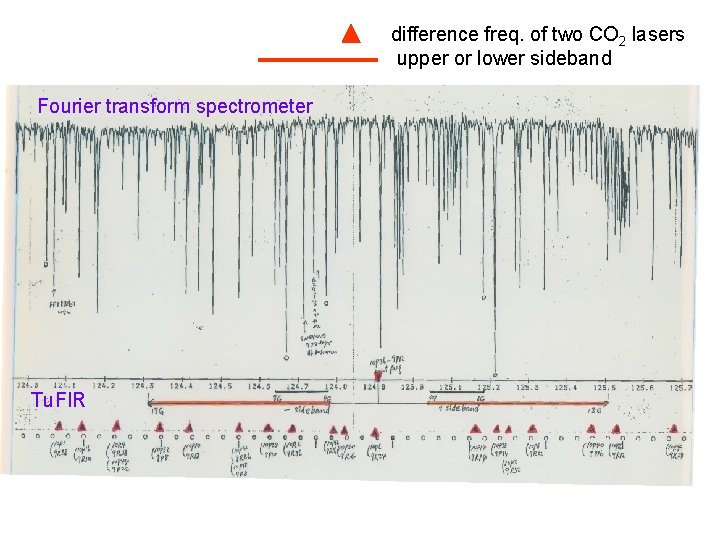 difference freq. of two CO 2 lasers upper or lower sideband Fourier transform spectrometer