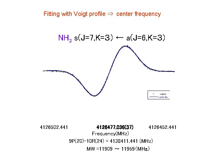 Fitting with Voigt profile ⇒ center frequency NH 3 s(J=7, K=３) ← a(J=6, K=３)