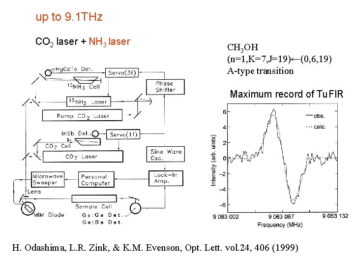 up to 9. 1 THz CO 2 laser + NH 3 laser CH 3