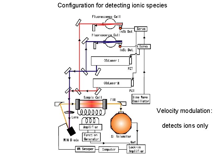 Configuration for detecting ionic species Fig. 1 Tu. FIR分光計 Velocity modulation: detects ions only