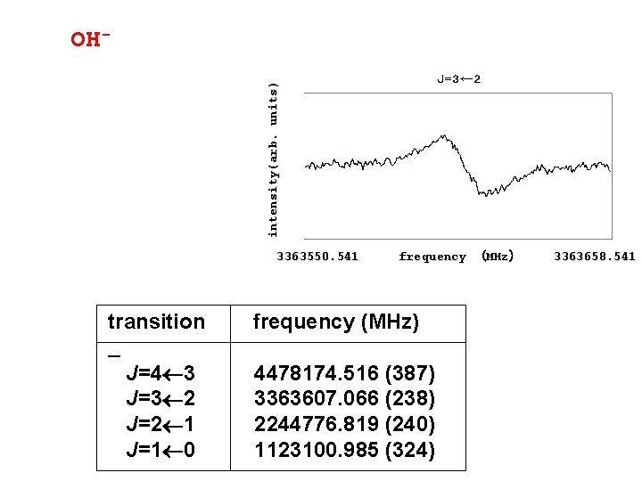 intensity(arb. units) OH- 3363550. 541　　 transition J=4 3 J=3 2 J=2 1 J=1 0