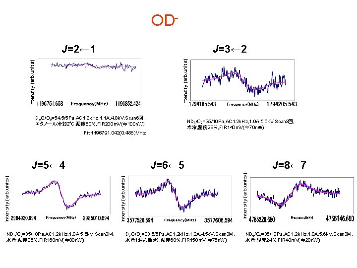 OD　J=2← 1 Intensity (arb. units) 　J=3← 2 D 2 O/O 2=54. 5/5 Pa, AC