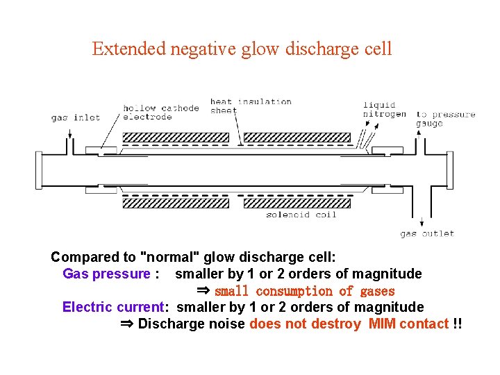 Extended negative glow discharge cell Compared to "normal" glow discharge cell: Gas pressure :