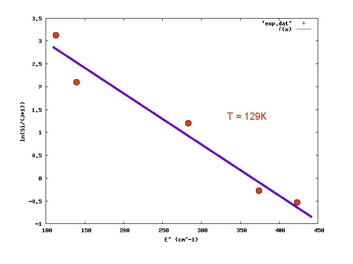 T = 129 K 