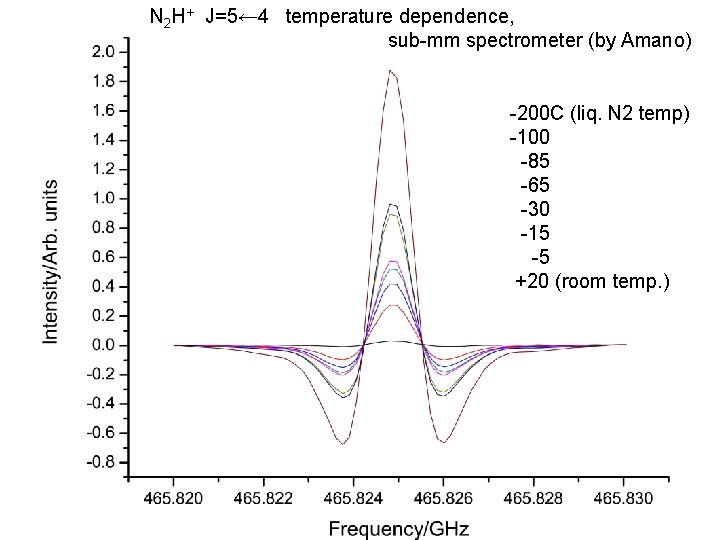 N 2 H+ J=5← 4 temperature dependence, sub-mm spectrometer (by Amano) -200 C (liq.