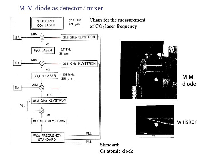 MIM diode as detector / mixer Chain for the measurement of CO 2 laser