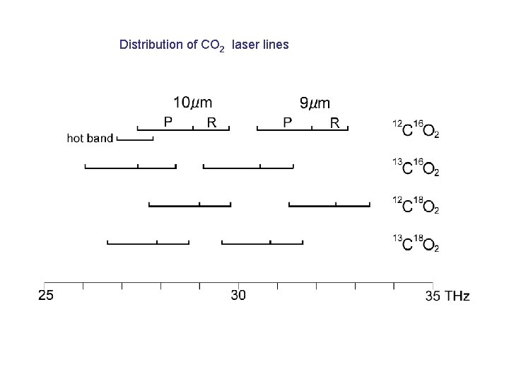 Distribution of CO 2 laser lines 