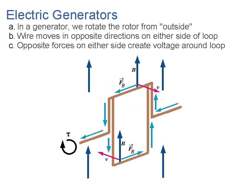 Electric Generators a. In a generator, we rotate the rotor from "outside" b. Wire