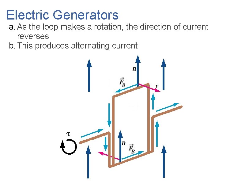 Electric Generators a. As the loop makes a rotation, the direction of current reverses