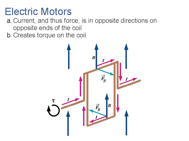 Electric Motors a. Current, and thus force, is in opposite directions on opposite ends