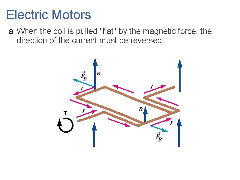 Electric Motors a. When the coil is pulled "flat" by the magnetic force, the