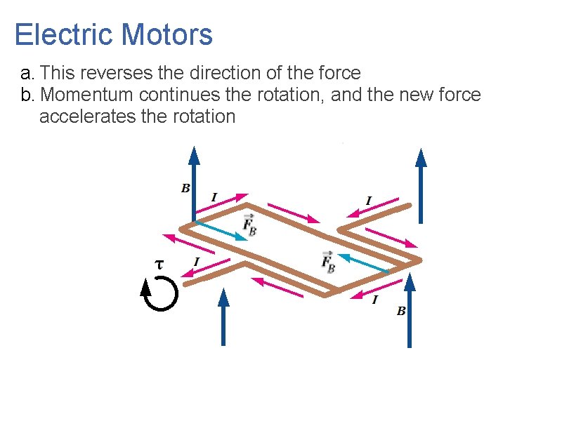 Electric Motors a. This reverses the direction of the force b. Momentum continues the