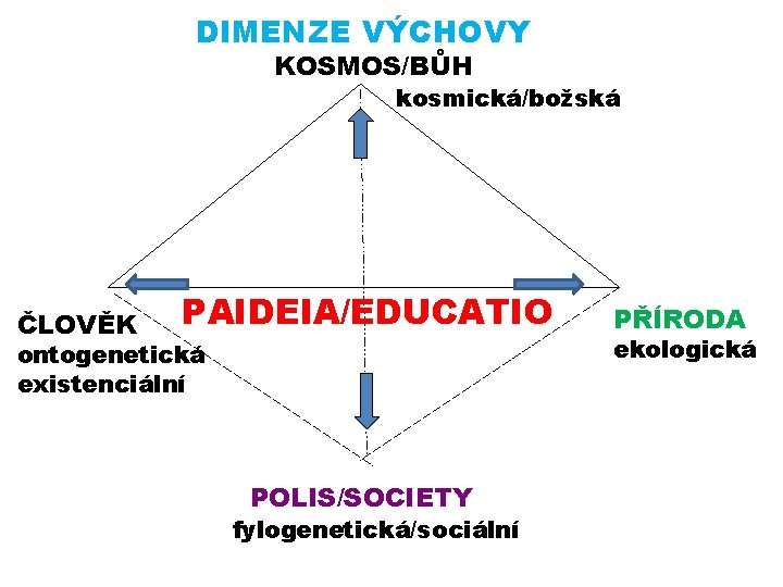 DIMENZE VÝCHOVY KOSMOS/BŮH kosmická/božská ČLOVĚK PAIDEIA/EDUCATIO ontogenetická existenciální POLIS/SOCIETY fylogenetická/sociální PŘÍRODA ekologická 