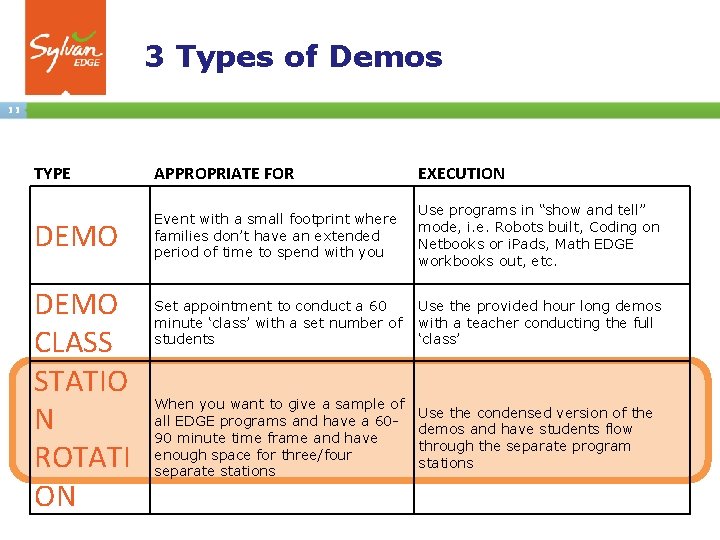 3 Types of Demos 11 TYPE APPROPRIATE FOR EXECUTION DEMO Event with a small