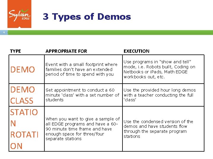 3 Types of Demos 4 TYPE APPROPRIATE FOR EXECUTION DEMO Event with a small