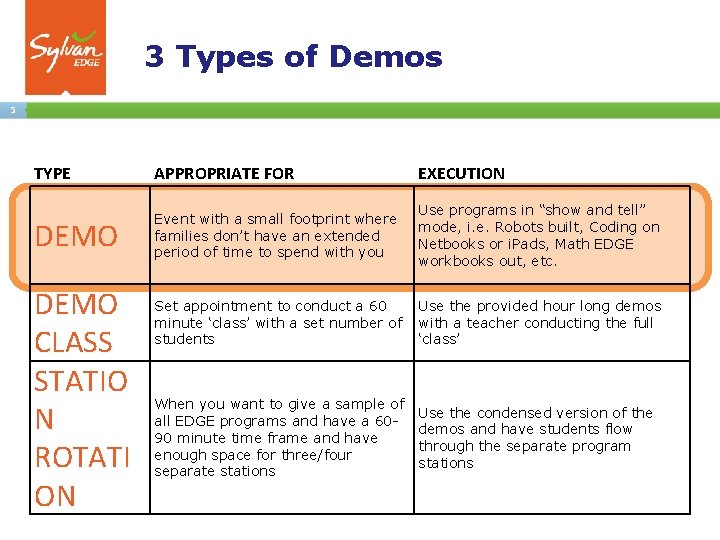 3 Types of Demos 5 TYPE APPROPRIATE FOR EXECUTION DEMO Event with a small