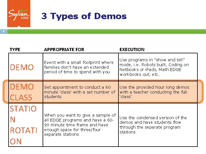 3 Types of Demos 8 TYPE APPROPRIATE FOR EXECUTION DEMO Event with a small
