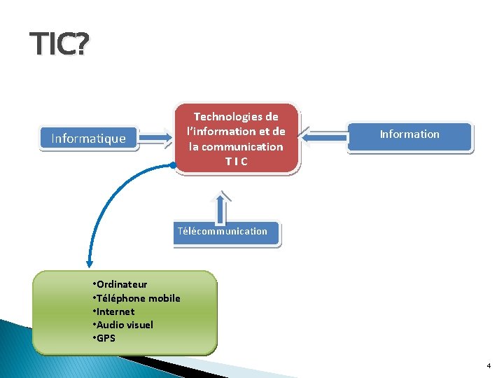 TIC? Technologies de l’information et de la communication TIC Informatique Information Télécommunication • Ordinateur