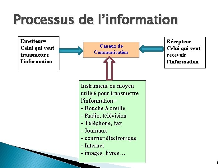 Processus de l’information Emetteur= Celui qui veut transmettre l'information Canaux de Communication Récepteur= Celui