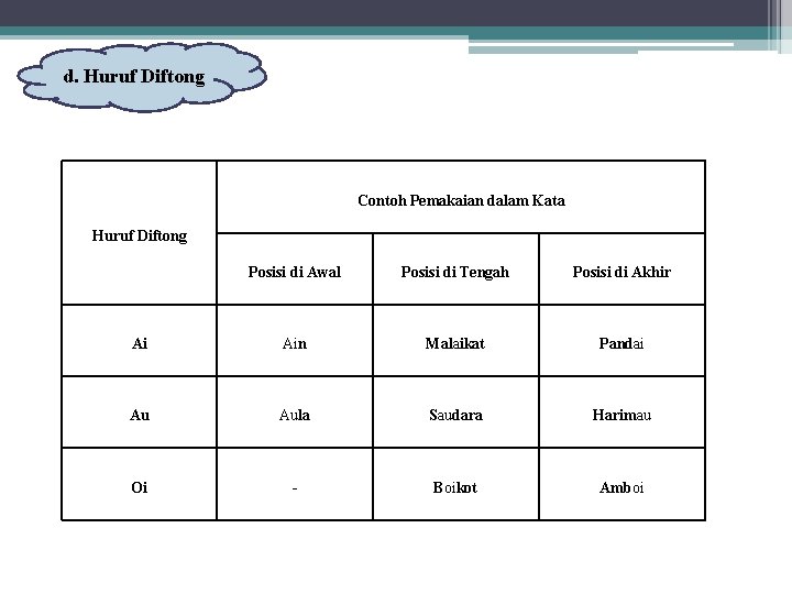 d. Huruf Diftong Contoh Pemakaian dalam Kata Huruf Diftong Posisi di Awal Posisi di