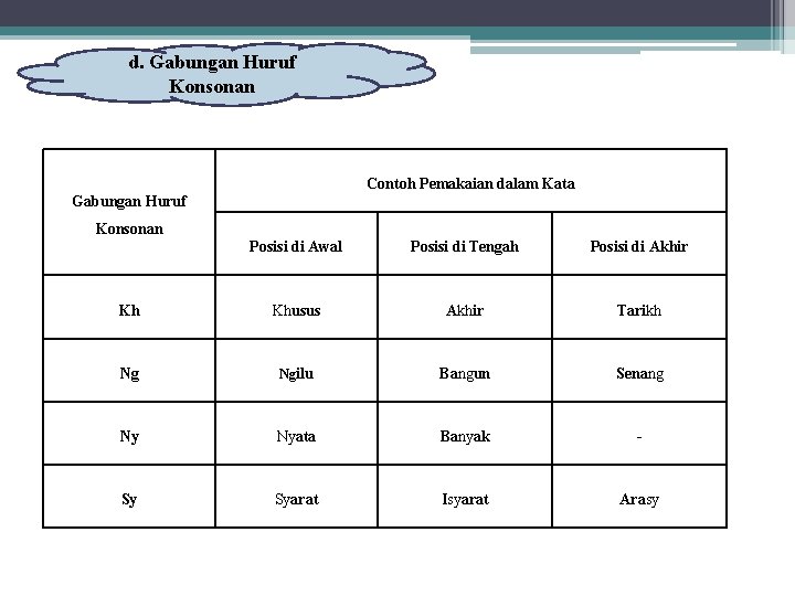 d. Gabungan Huruf Konsonan Contoh Pemakaian dalam Kata Gabungan Huruf Konsonan Posisi di Awal