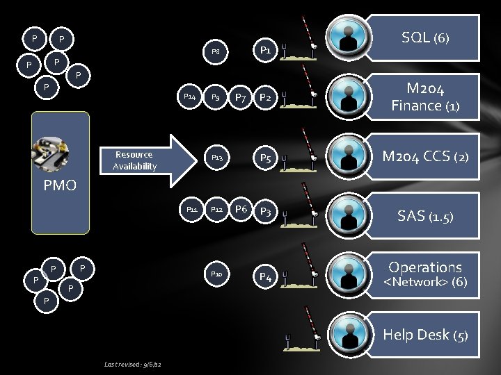 P P P 1 P 8 SQL (6) P P P 14 Resource Availability