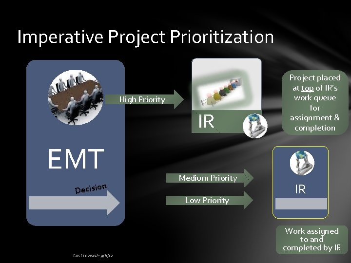 Imperative Project Prioritization High Priority IR EMT n Decisio Last revised: 9/6/12 Medium Priority