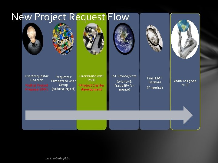 New Project Request Flow User/Requestor User Works with Requestor Concept PMO Presents to User