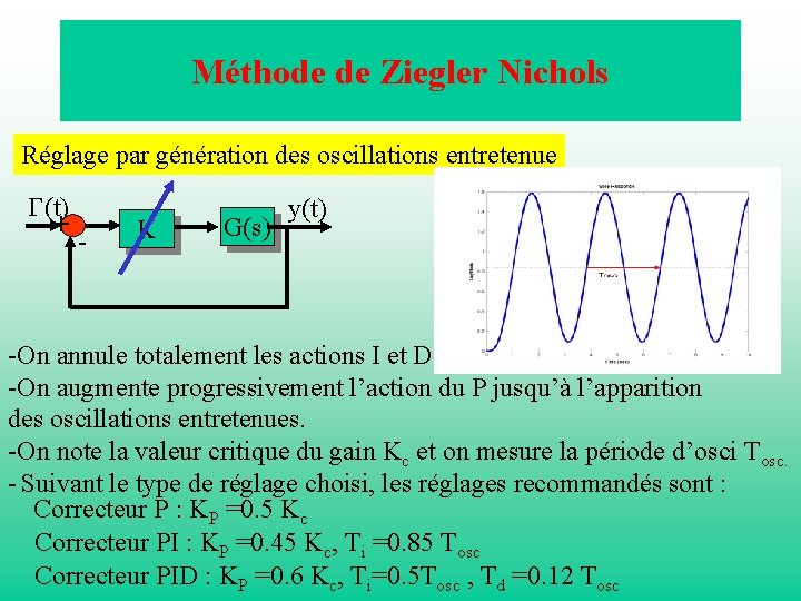 Méthode de Ziegler Nichols Réglage par génération des oscillations entretenue G(t) + - K