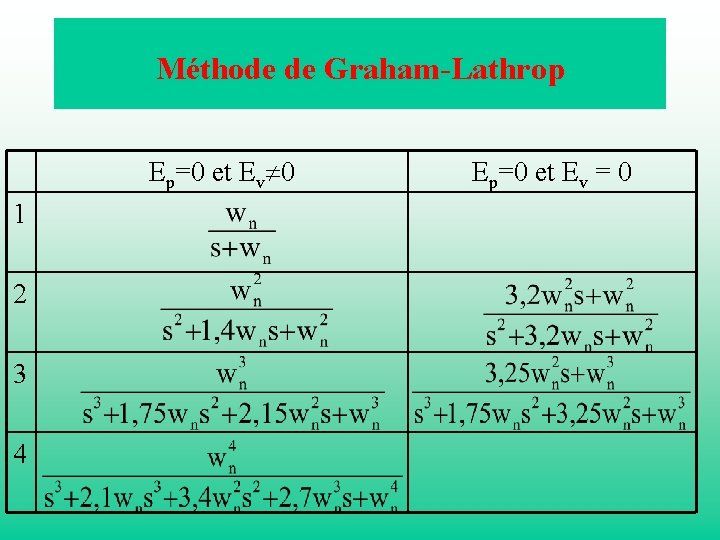 Méthode de Graham-Lathrop Ep=0 et Ev 0 1 2 3 4 Ep=0 et Ev