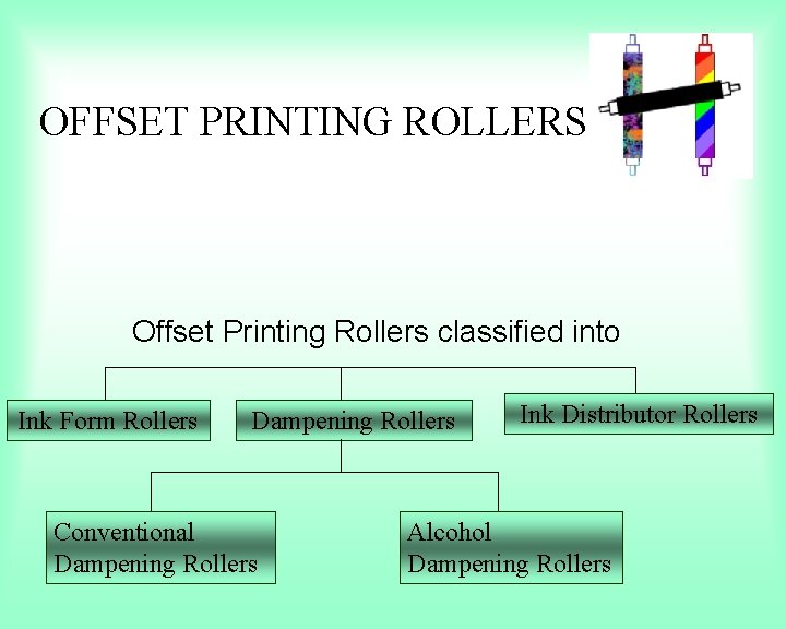 OFFSET PRINTING ROLLERS Offset Printing Rollers classified into Ink Form Rollers Dampening Rollers Conventional