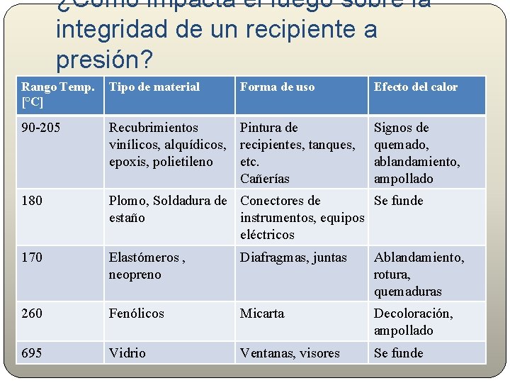 ¿Como impacta el fuego sobre la integridad de un recipiente a presión? Rango Temp.