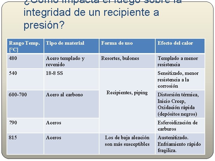 ¿Como impacta el fuego sobre la integridad de un recipiente a presión? Rango Temp.