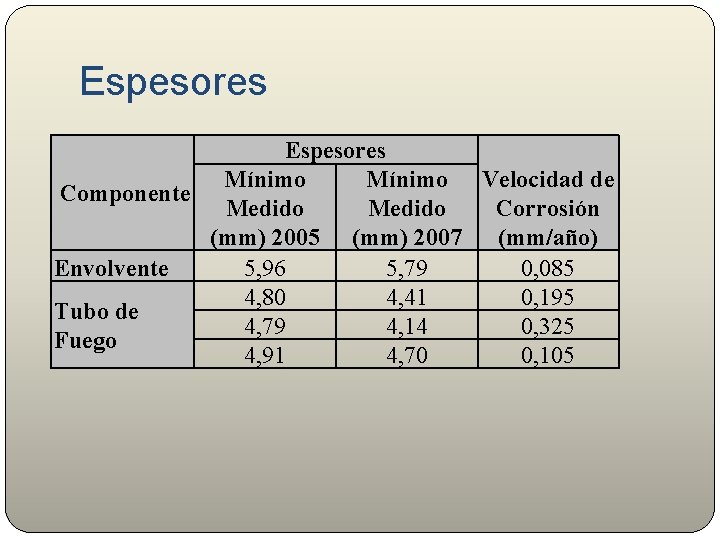Espesores Mínimo Velocidad de Componente Medido Corrosión (mm) 2005 (mm) 2007 (mm/año) Envolvente 5,