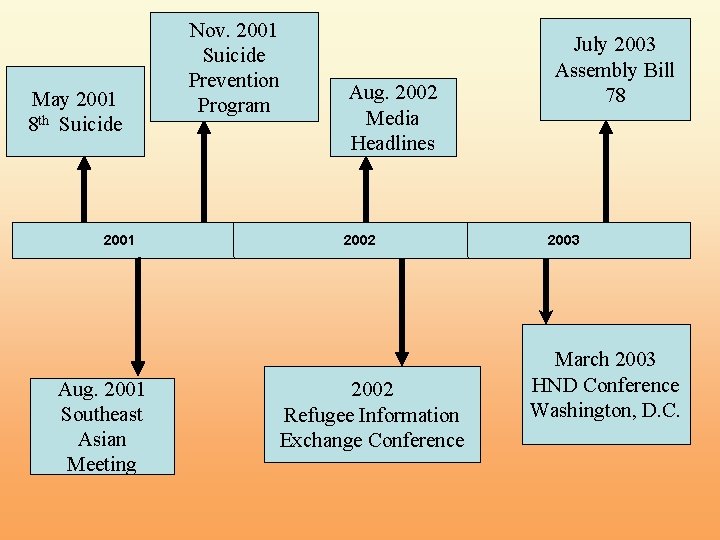 May 2001 8 th Suicide 2001 Aug. 2001 Southeast Asian Meeting Nov. 2001 Suicide