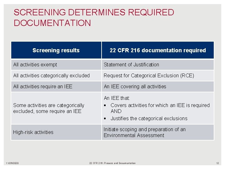 SCREENING DETERMINES REQUIRED DOCUMENTATION Screening results 22 CFR 216 documentation required All activities exempt